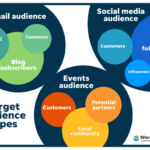 Types of Target Audience in Advertising